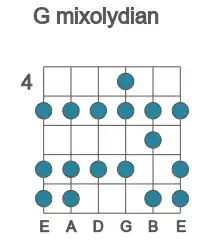 Guitar scale for G mixolydian in position 4